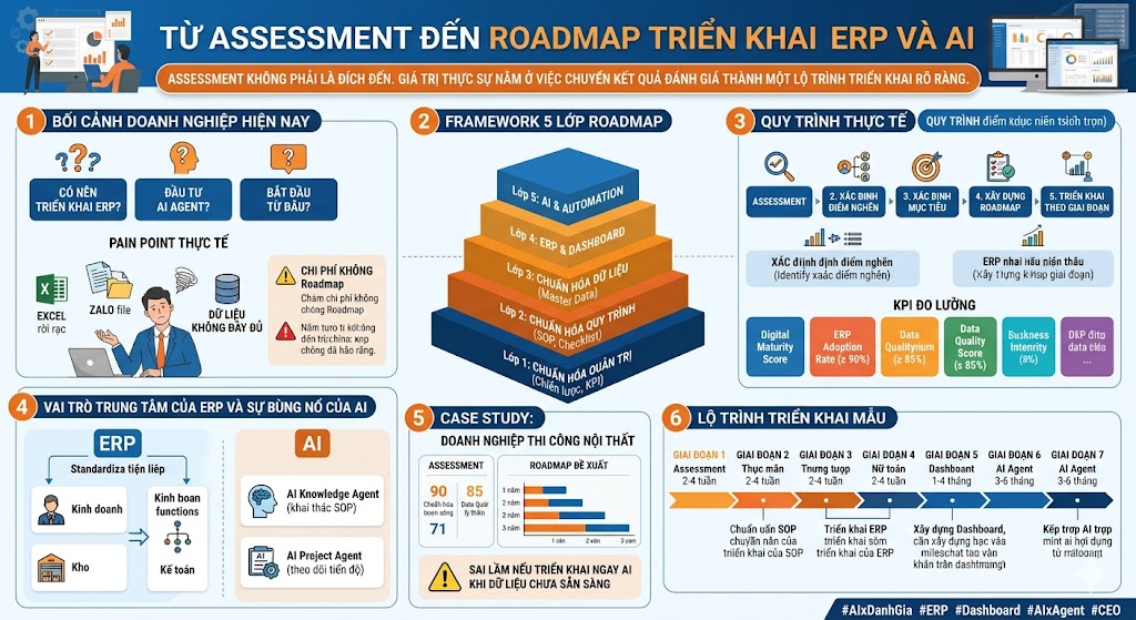 Từ Assessment đến Roadmap triển khai ERP và AI